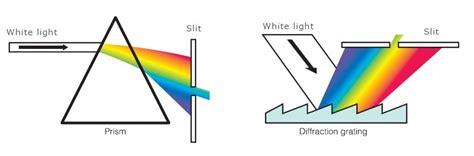 monochromator in spectrophotometer|grating monochromator vs prism.